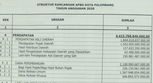 apbd-palembang-2020-turun-pengamat--harusnya-naik