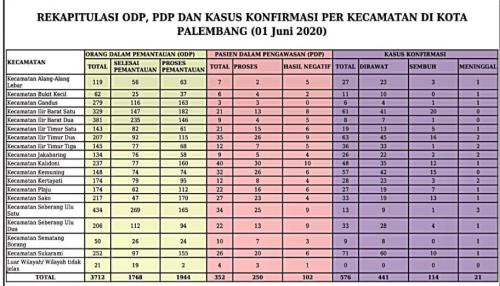 palembang-perpanjang-psbb-pengamat--keputusan-tepat