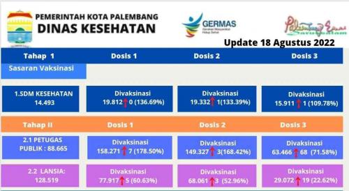 dinkes-palembang-vaksinasi-84143-anak-usia-611-tahun