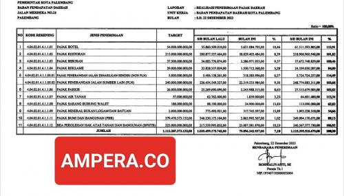 bapenda-palembang-ukir-sejarah-lagi-realisasi-pajak-2023-over-target-hingga-10020-persen