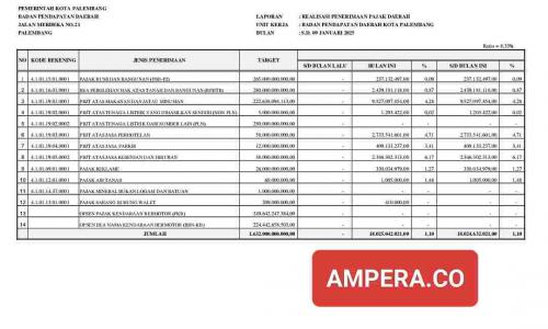 target-pad-kota-palembang-tahun-2025-naik-rp-477-miliar-