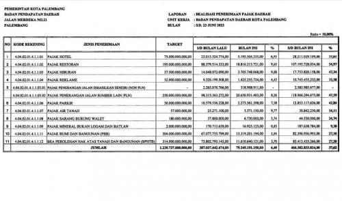 realisasi-pajak-restoran-tembus-rp-107-m