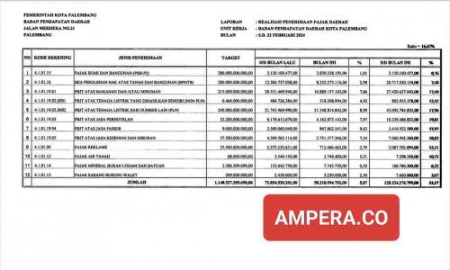realisasi-pad-palembang-tembus-rp-128-m
